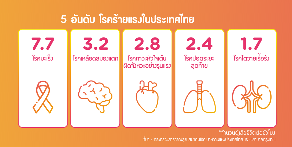 โควิด และเหตุผลที่ทุกคนควรจะทำประกันโรคร้ายแรง